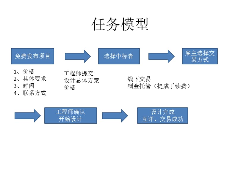 留白多关掉商城人才库店铺空间成功案例模块.ppt_第3页