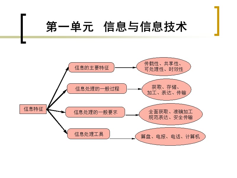 信息科技学科教学基本要求.ppt_第2页