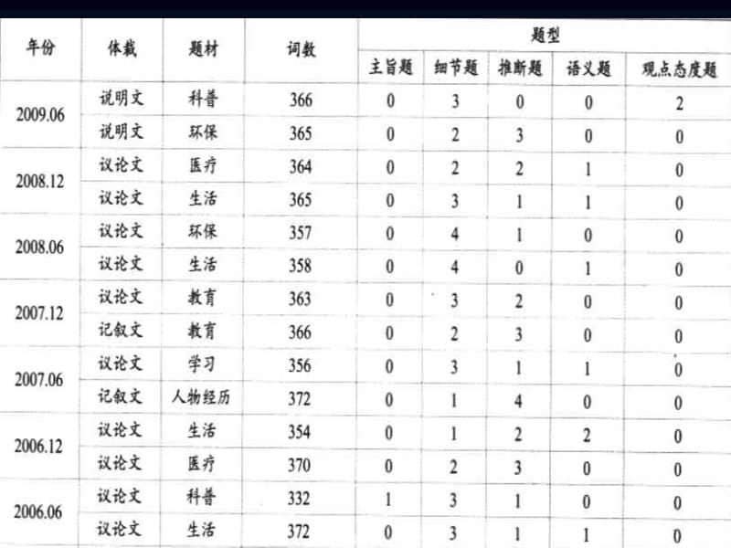 四级阅读精读技巧.ppt_第2页