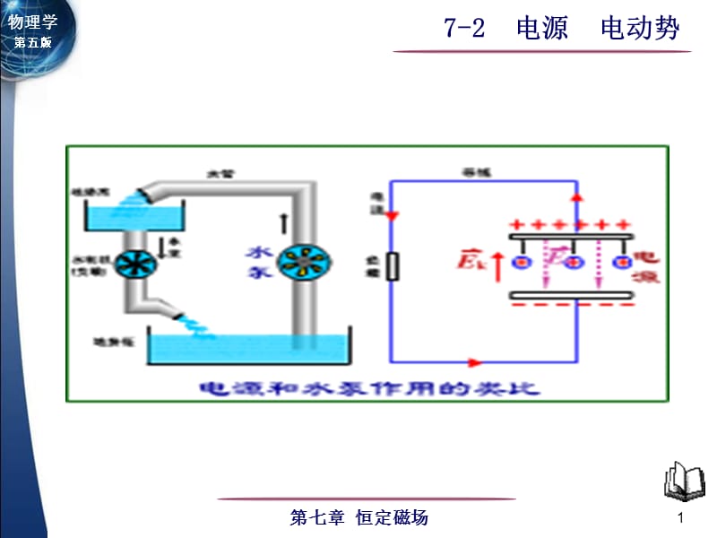 非静电力能不断分离正负电荷使正电荷逆静电场力方向运动.ppt_第1页