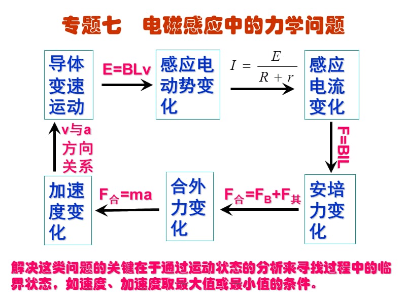 加速度变化.ppt_第2页