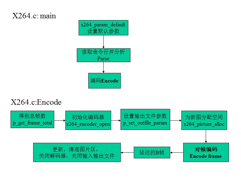 谢谢你我只对编码部分整体的看了一边理解很浅显希望.ppt_第2页