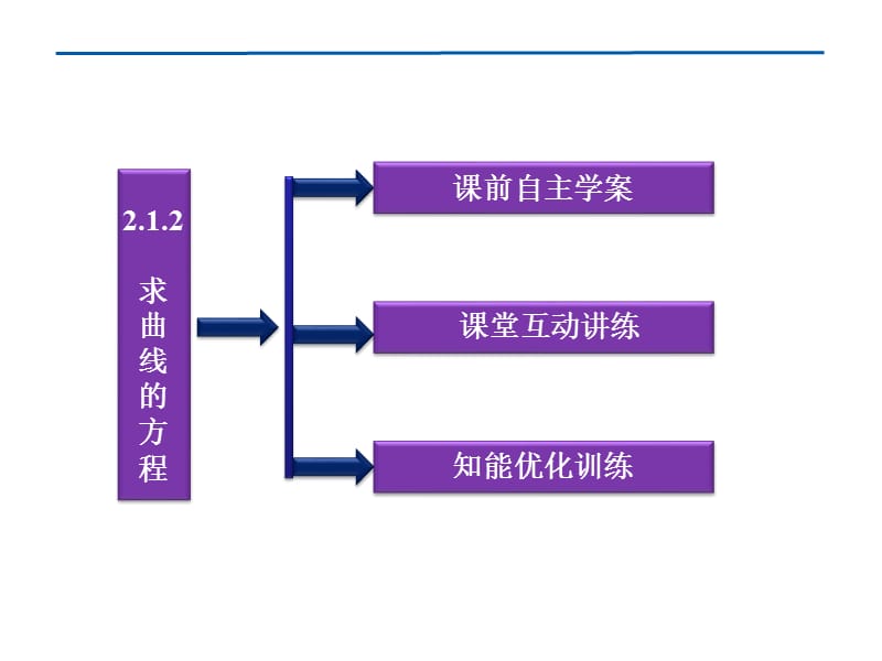 求曲线的方程.ppt_第3页