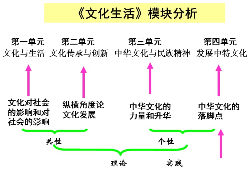 文化总复习1.ppt_第2页