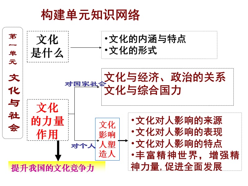 文化总复习1.ppt_第3页