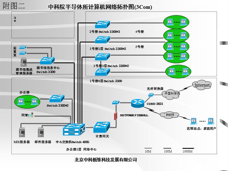 新用户入网申请及网络安装使用方法-半导体所网络概况.ppt_第3页