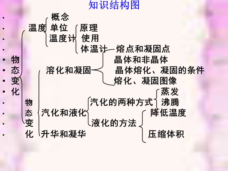 物态变化复习.ppt_第2页