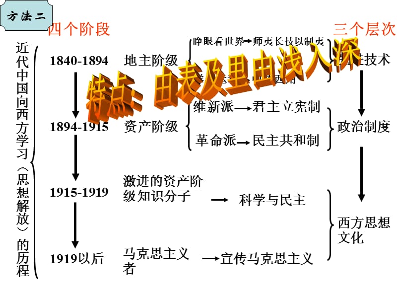 思想解放中国向何处去.ppt_第3页