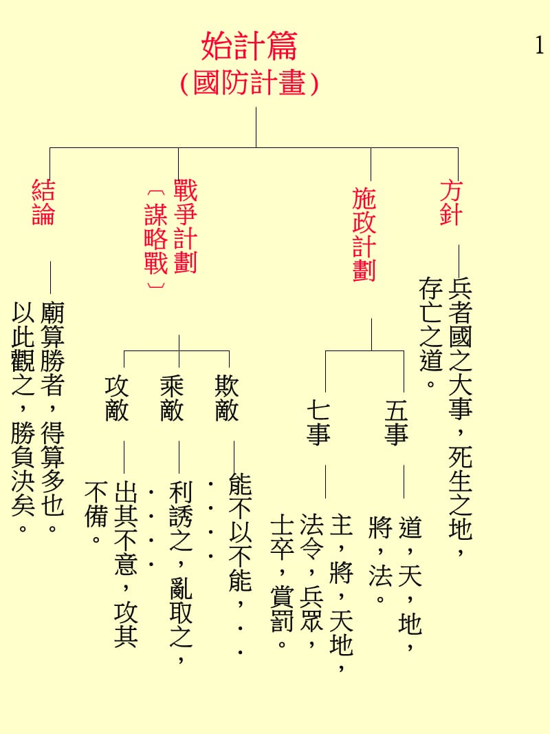 孙子兵法十三篇图解表.ppt_第2页