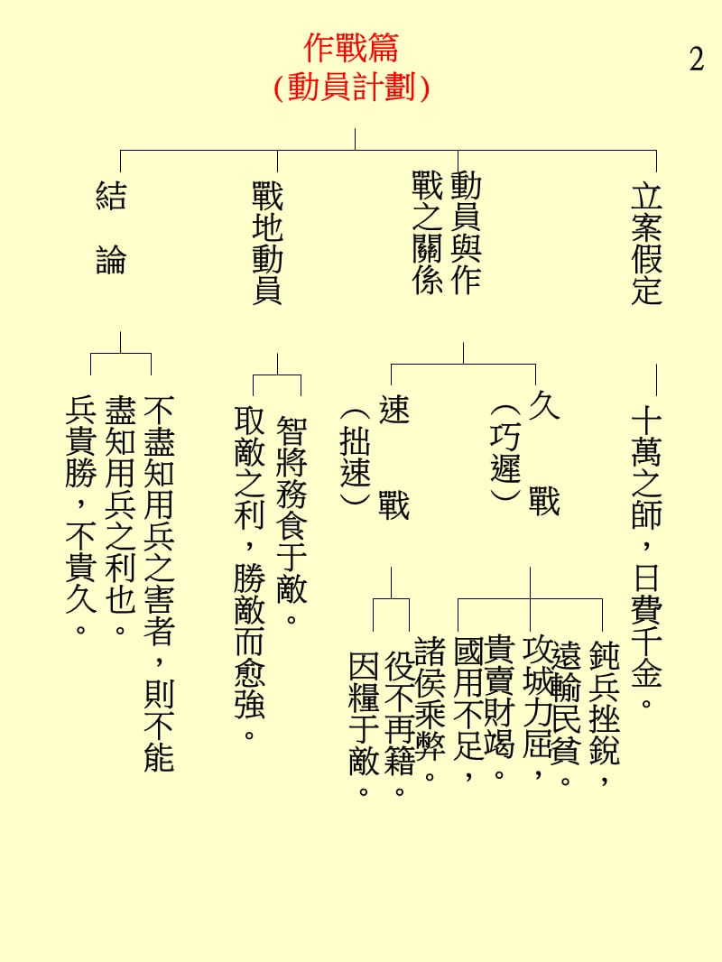 孙子兵法十三篇图解表.ppt_第3页