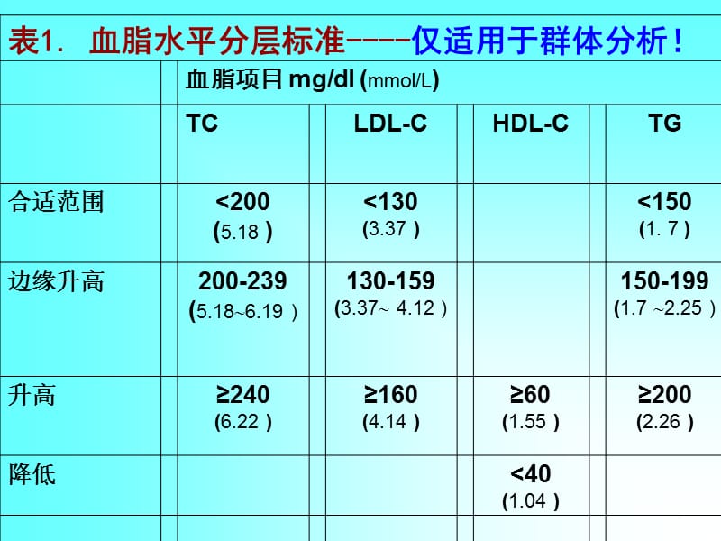 调脂指南与实践热点讨论.ppt_第3页