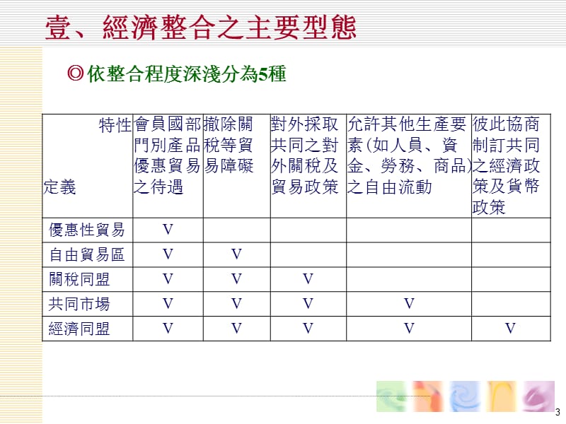 区域贸易协定的发展趋势-兼论东亚经贸整合之进展.ppt_第3页