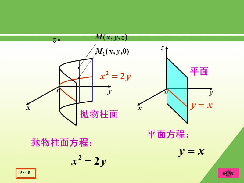 母线平行于坐标轴的柱面方程Generatrixparallel课件.ppt_第3页