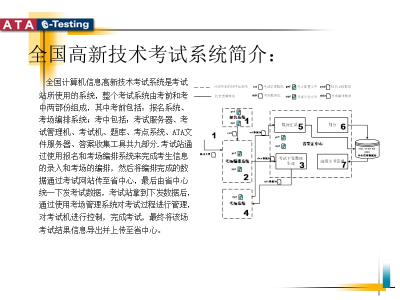 全国计算机信息高新技术考试智能化考试系统.ppt_第3页