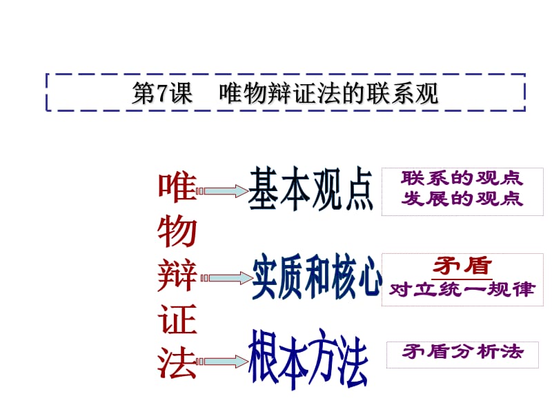 联系发展观.ppt_第2页