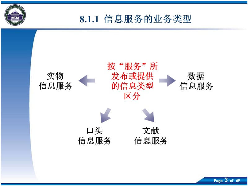 面向用户的信息服务业务及其组织.ppt_第3页