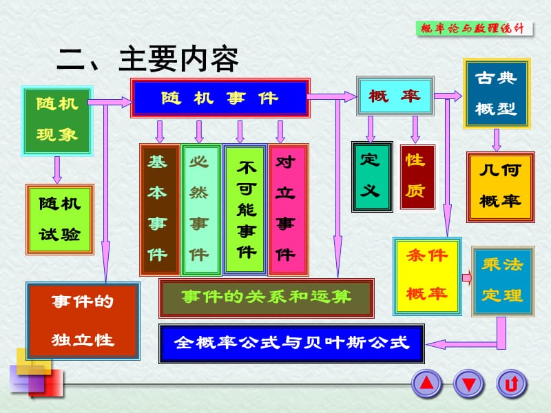 期中复习概率部分.ppt_第3页