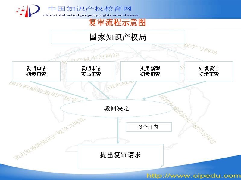 无效宣告请求提出.ppt_第2页