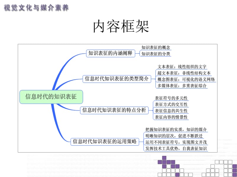 信息时代知识表征.ppt_第2页