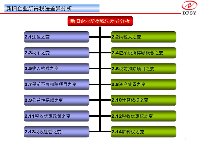 新企业所得税法解读新旧法的差异.ppt_第1页