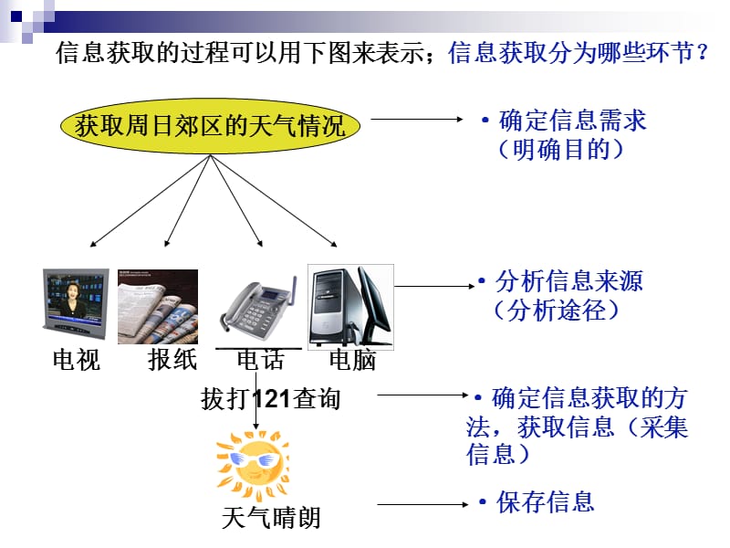 信息获取的过程与方法p18-23.ppt_第3页