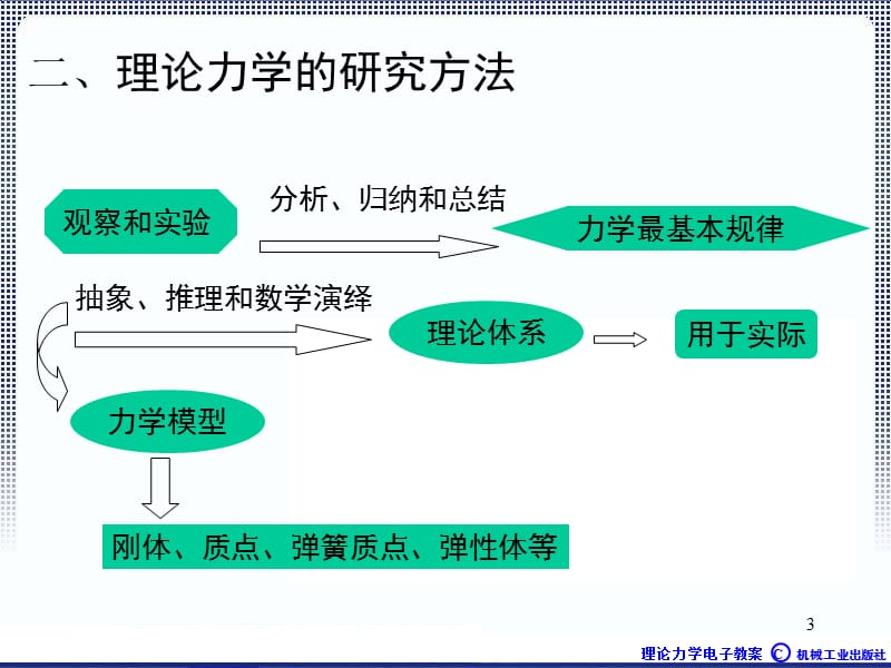 理论力学1A全本课件1章绪论ppt课件.ppt_第3页