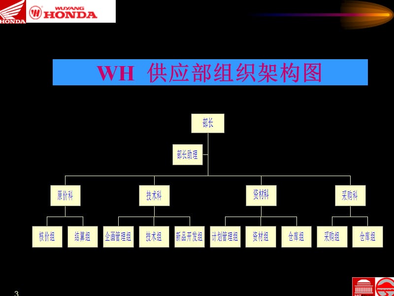 五羊-本田采购系统运营模型g.ppt_第3页