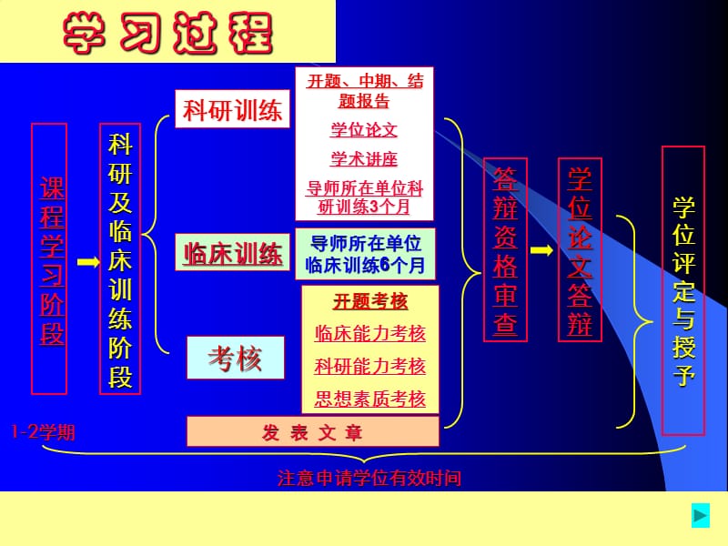 以同等学力申请学位人员博士硕士课程学习要求.ppt_第2页