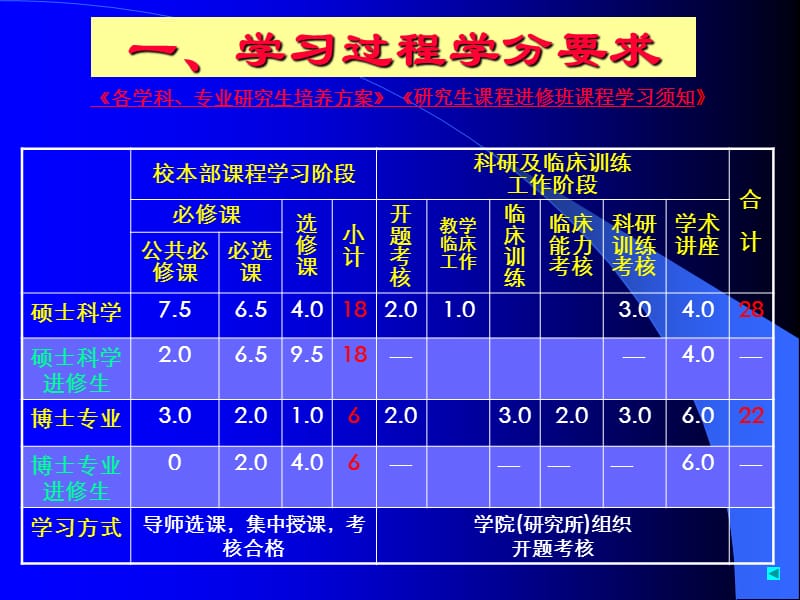 以同等学力申请学位人员博士硕士课程学习要求.ppt_第3页