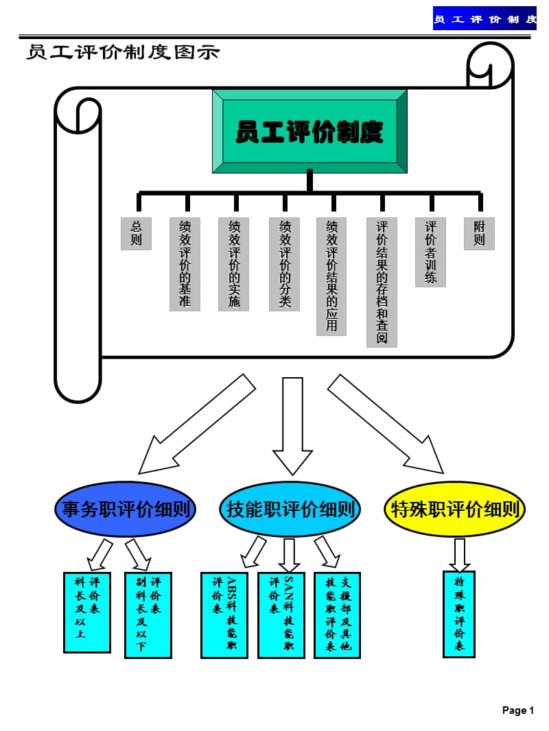 员工评价制度.ppt_第3页