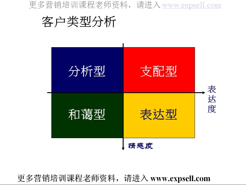 如何认识并了解客户不同需求免费资料.ppt_第2页