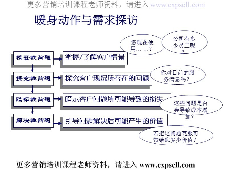 如何认识并了解客户不同需求免费资料.ppt_第3页