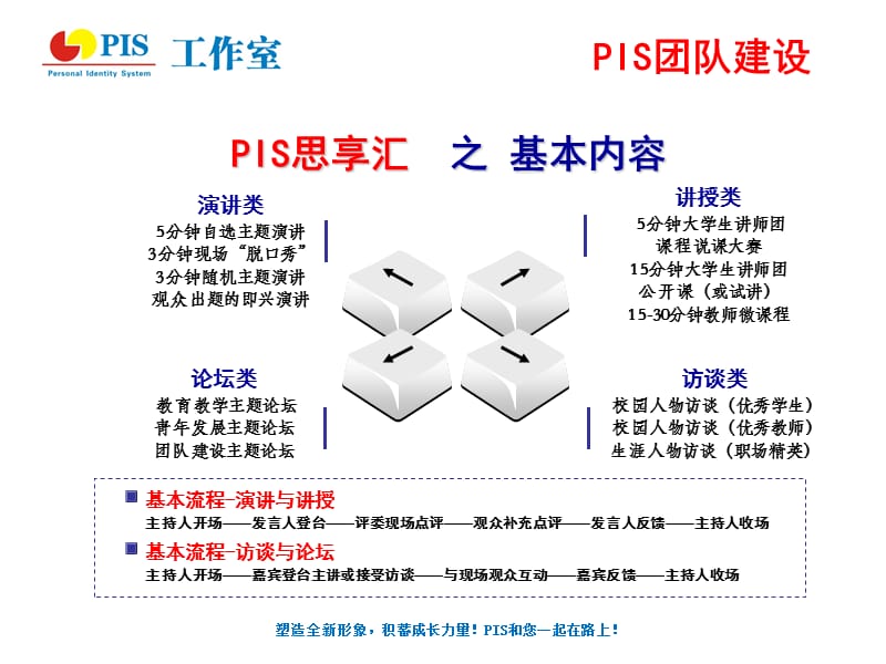 塑造全新形象积蓄成长力量！PIS和您一起在路上！.ppt_第1页