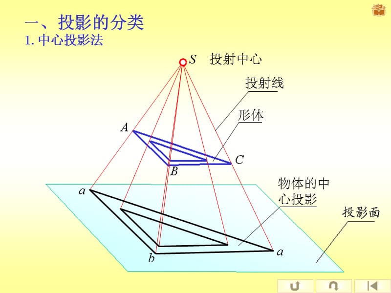 一章投影法和点直线平面的投影.ppt_第3页