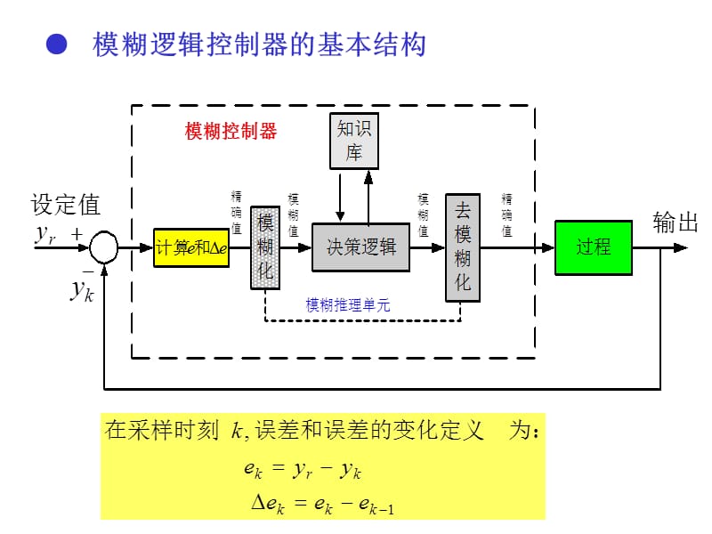 模糊控制的基本原理和方法.ppt_第2页