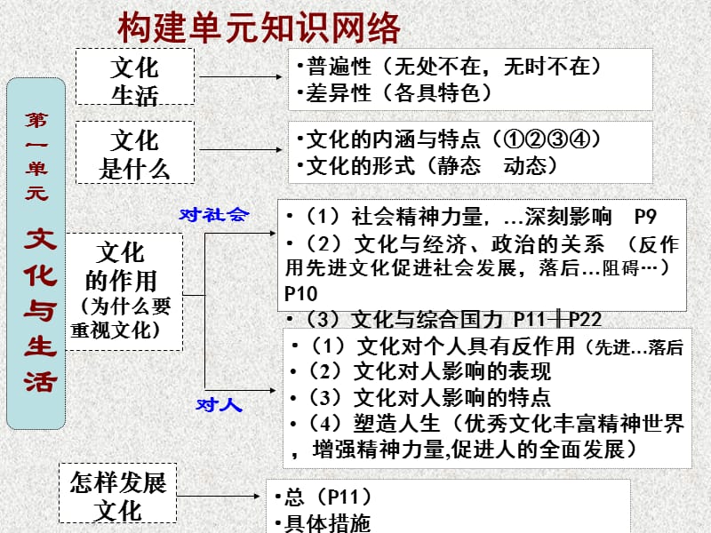 文化生活第一单元文化与生活复习课件.ppt_第2页