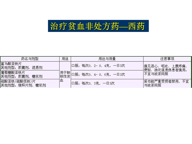 第七章贫血、软组织挫伤非处方药.ppt_第2页