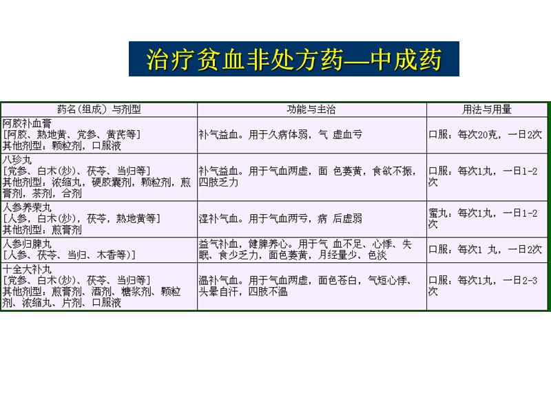 第七章贫血、软组织挫伤非处方药.ppt_第3页