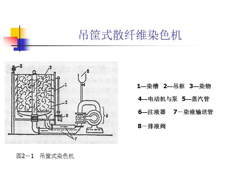 第五章常用染色设备工艺及新型染色技术.ppt_第3页