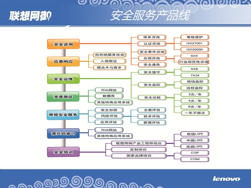 联想网御安全服务-cisp和等级保护介绍0916.ppt_第3页