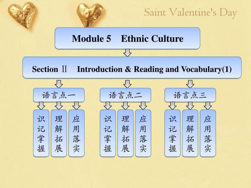 2013三维设计高二英语外研版选修7课件Module 5 Sectio.ppt_第1页