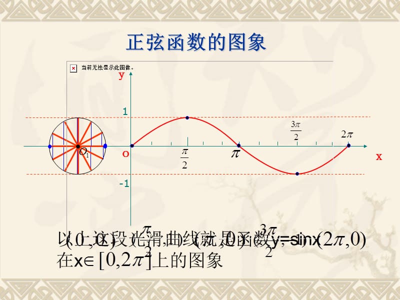 高中数学 正弦函数的图象.ppt_第3页