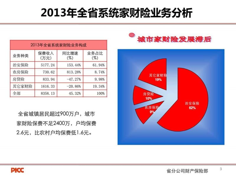 “尊华守护”高端家财险产品销售培训.ppt_第3页