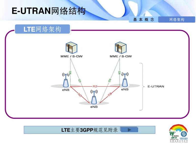 LTE完整信令流程.ppt_第3页