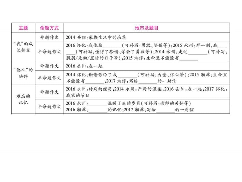 2018届中考语文复习课件(湖南)专题14 (共56张PPT).ppt_第2页