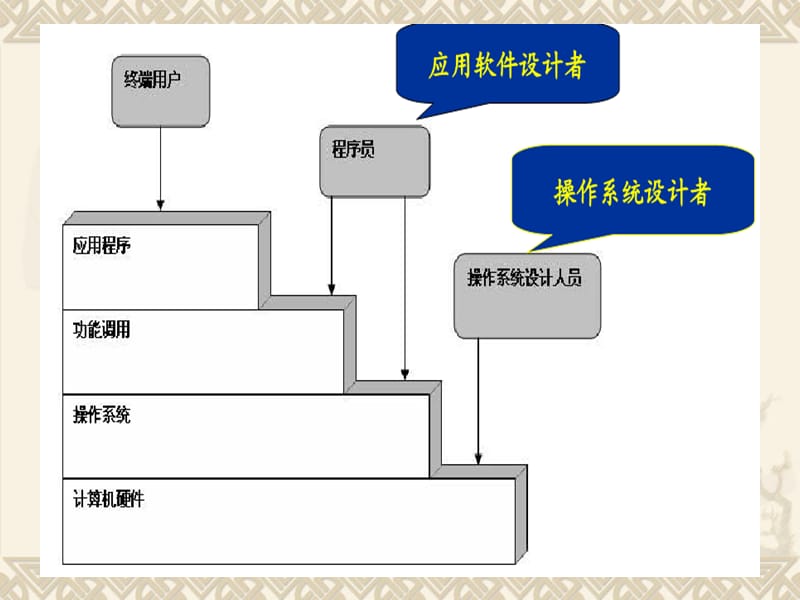 第一章操作系统概述.ppt_第3页