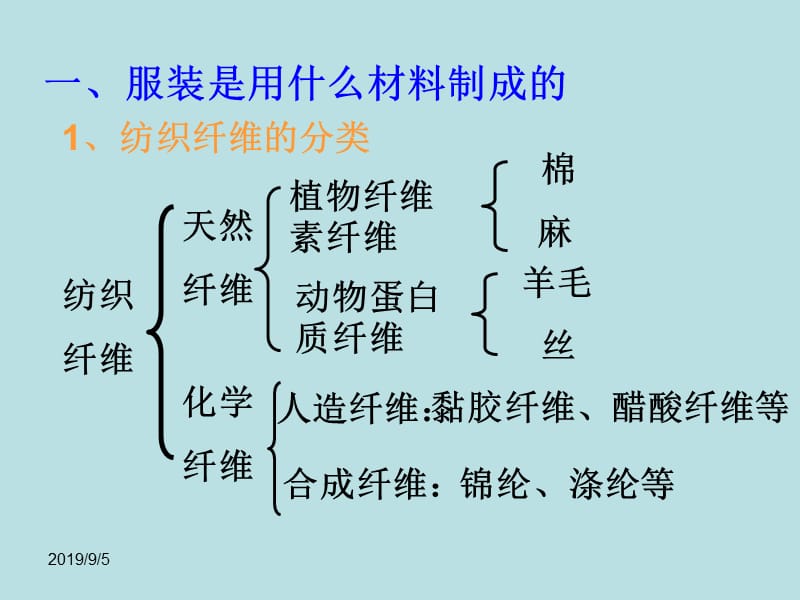 课题1《关于衣料的学问》课件.ppt_第3页