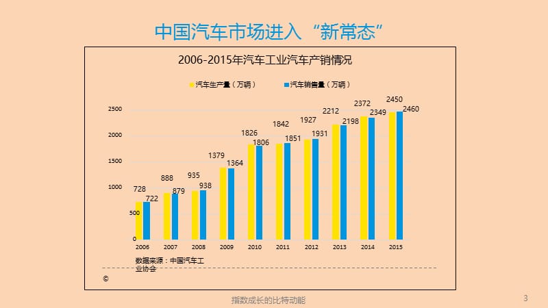 2016年中国汽车互联网+市场研究报告.ppt_第3页