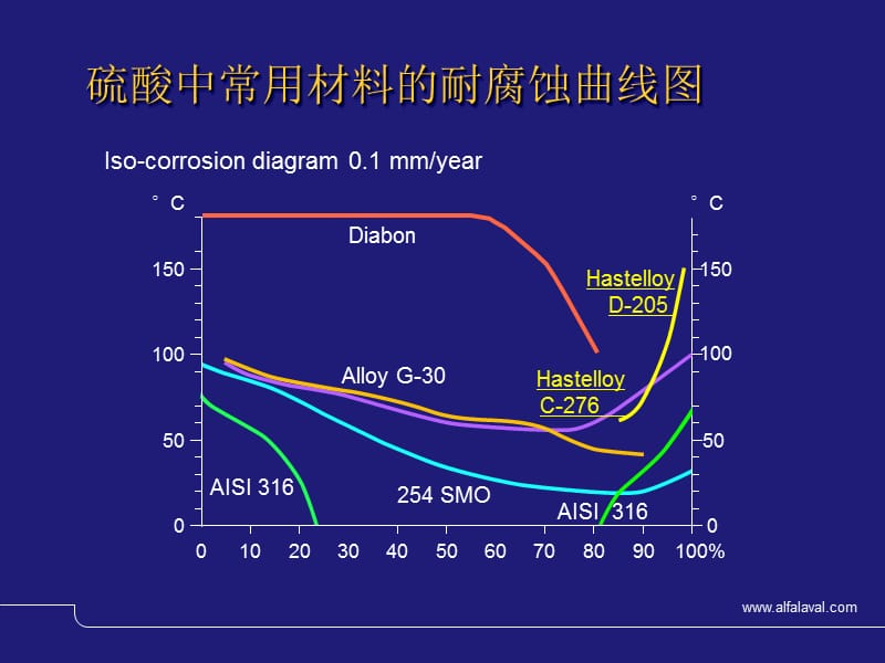 硫酸中常用材料的耐腐蚀曲线图.ppt_第3页