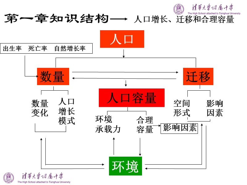 高中地理模块2复习.ppt_第2页